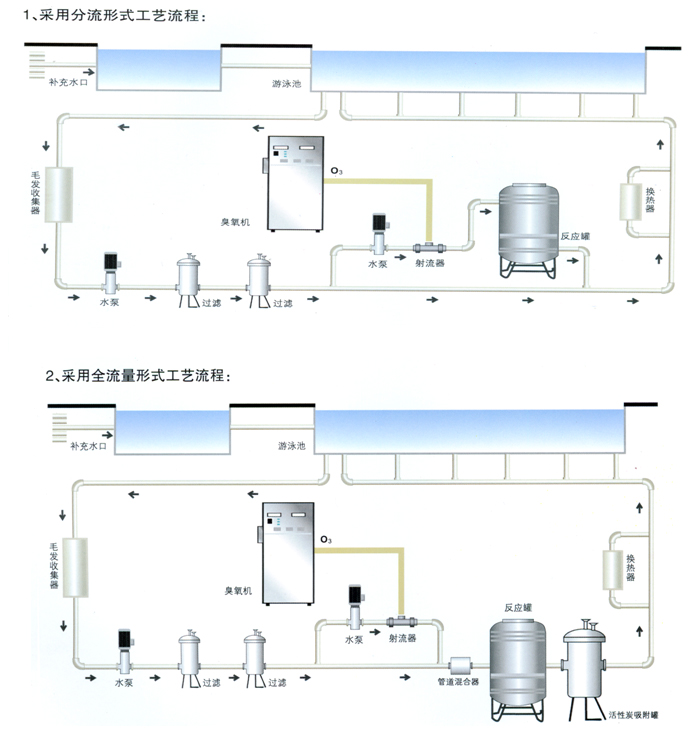 游泳池臭氧發(fā)生器在泳池行業(yè)中的應(yīng)用